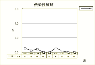 伝染性紅班