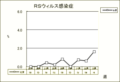 RSウイルス感染症