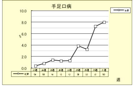 手足口病