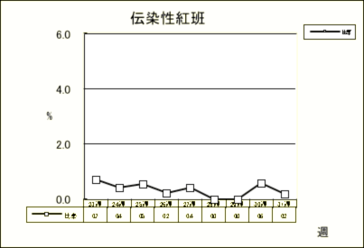 伝染性紅班