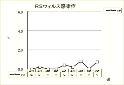 RSウイルス感染症