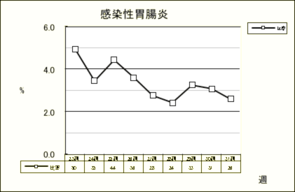 感染性胃腸炎