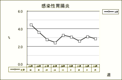 感染性胃腸炎