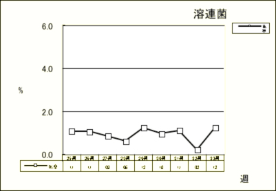 溶連菌