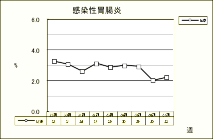 感染性胃腸炎