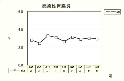 感染性胃腸炎