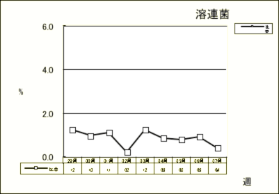 溶連菌