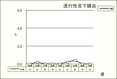 流行性耳下腺炎