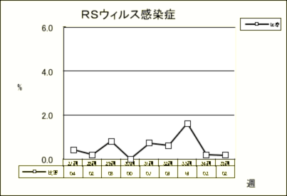 RSウイルス感染症