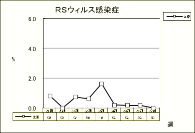 RSウイルス感染症