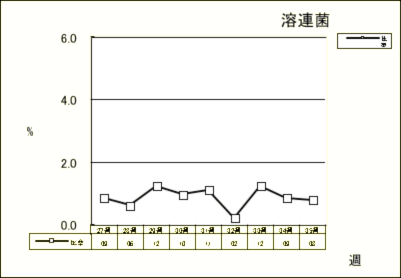 溶連菌