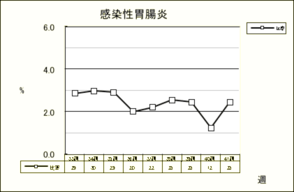 感染性胃腸炎