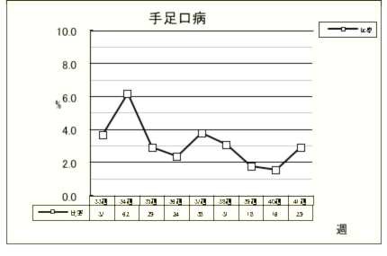 手足口病