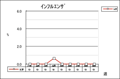 インフルエンザ