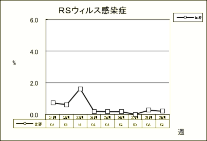 RSウイルス感染症