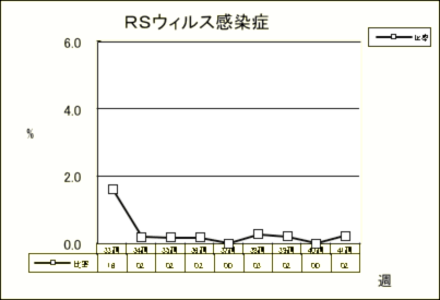 RSウイルス感染症