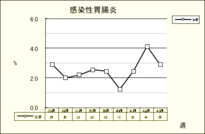 感染性胃腸炎