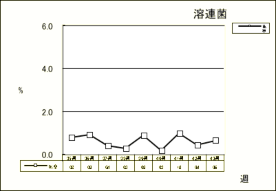 溶連菌