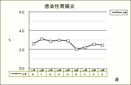 感染性胃腸炎