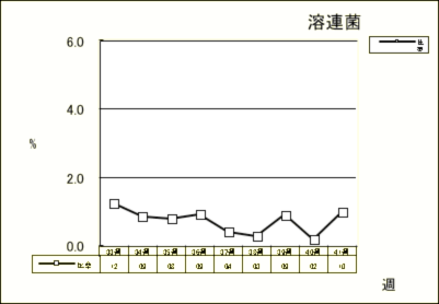 溶連菌