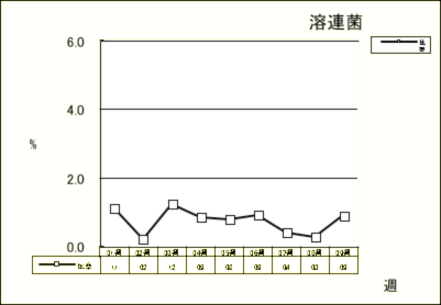 溶連菌