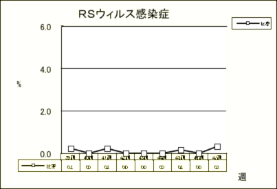 RSウイルス感染症