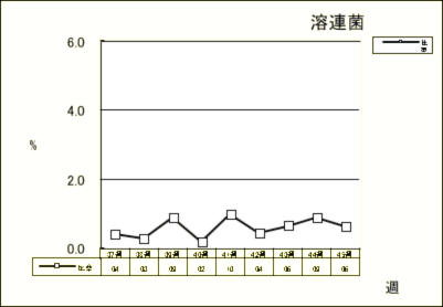 溶連菌