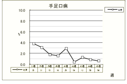 手足口病