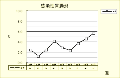 感染性胃腸炎