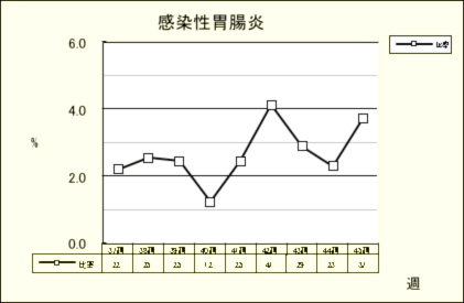 感染性胃腸炎