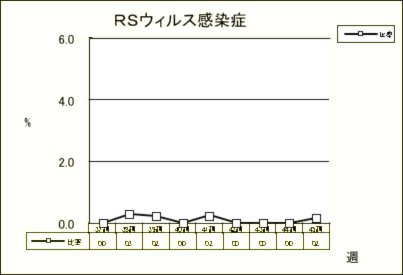 RSウイルス感染症