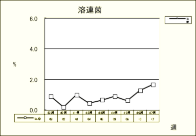 溶連菌