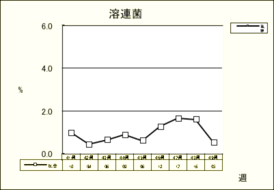 溶連菌