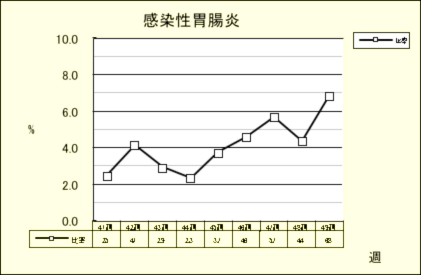 感染性胃腸炎