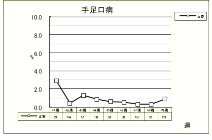 手足口病