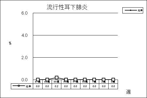 流行性耳下腺炎