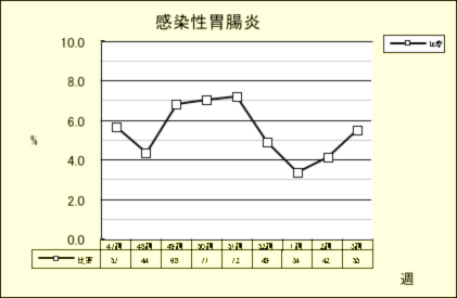 感染性胃腸炎