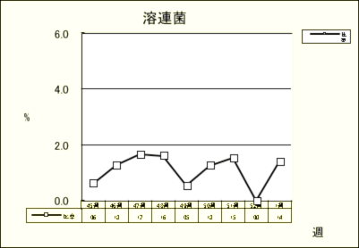 溶連菌