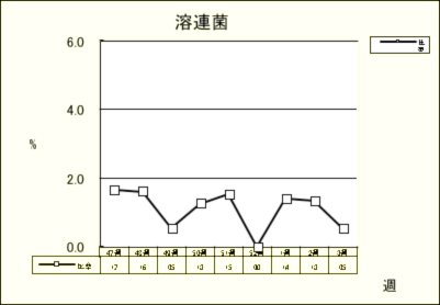 溶連菌