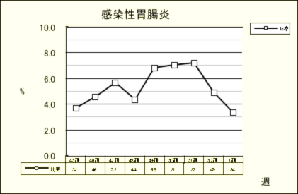 感染性胃腸炎