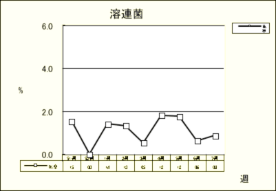 溶連菌