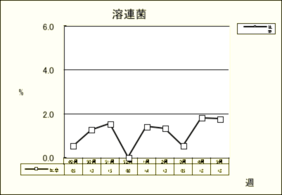 溶連菌