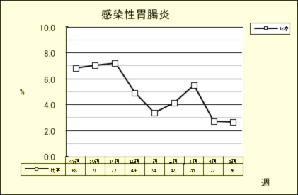 感染性胃腸炎