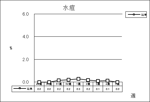 水痘