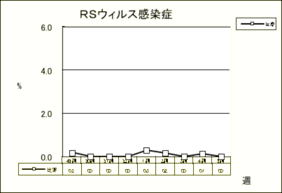 RSウイルス感染症