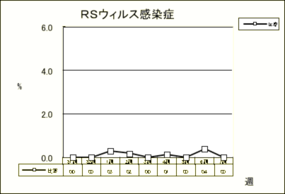 RSウイルス感染症