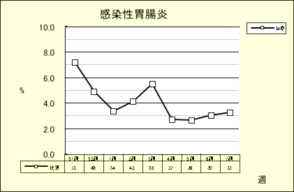 感染性胃腸炎