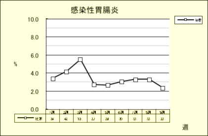 感染性胃腸炎