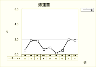 溶連菌