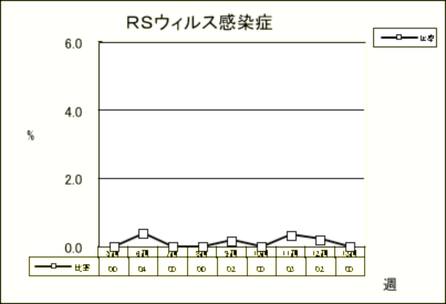 RSウイルス感染症